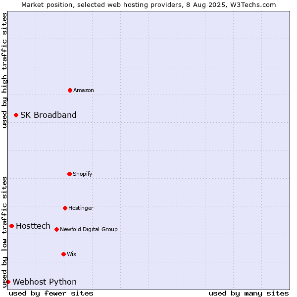 Market position of SK Broadband vs. Hosttech vs. Webhost Python