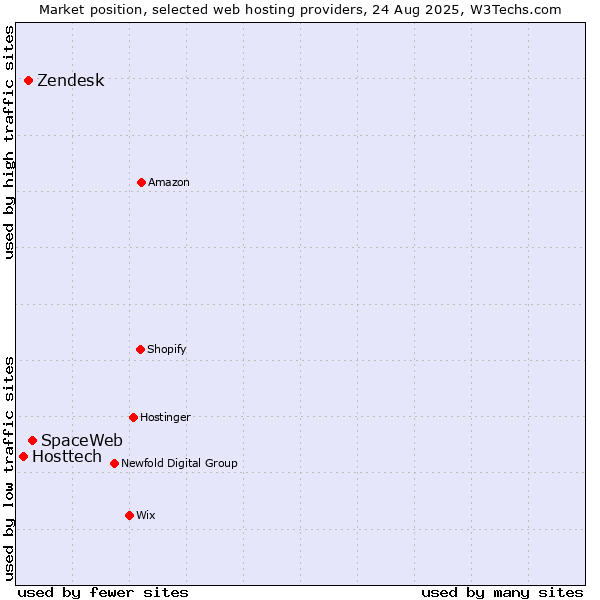 Market position of SpaceWeb vs. Zendesk vs. Hosttech