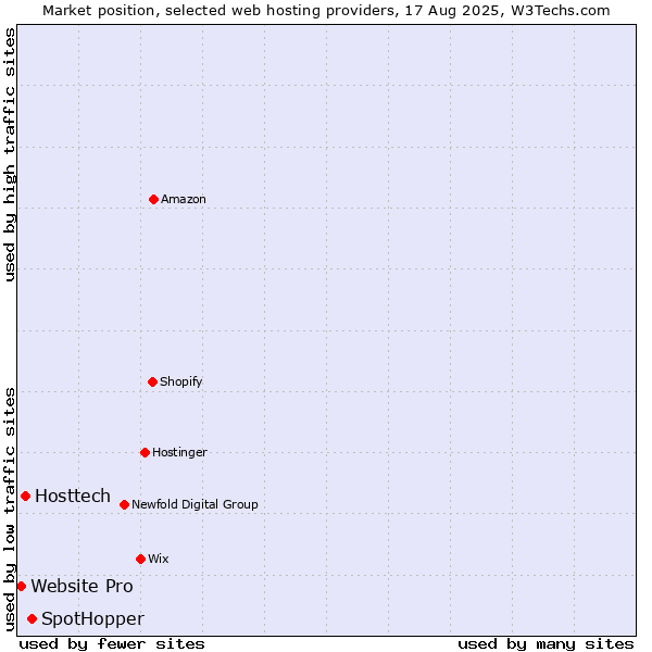 Market position of SpotHopper vs. Hosttech vs. Website Pro