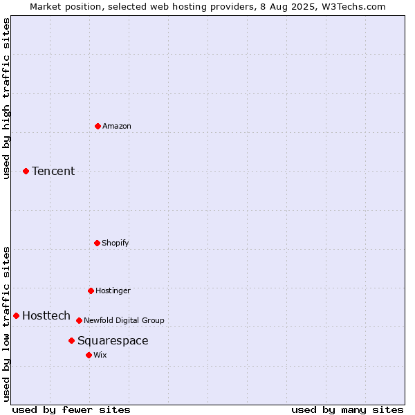 Market position of Squarespace vs. Tencent vs. Hosttech