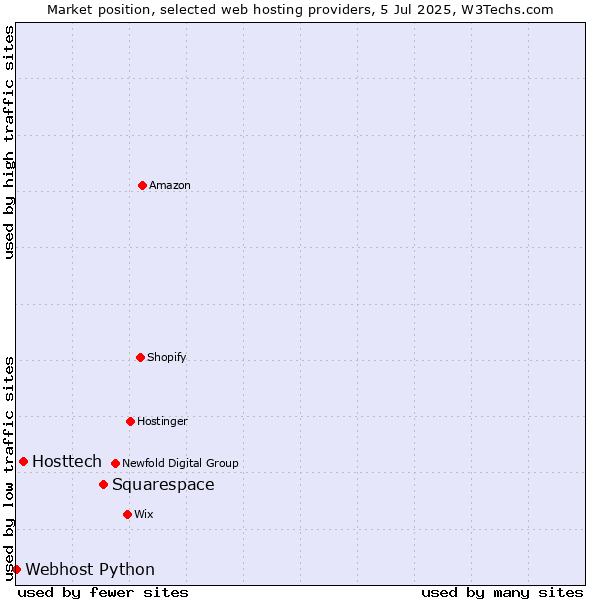 Market position of Squarespace vs. Hosttech vs. Webhost Python