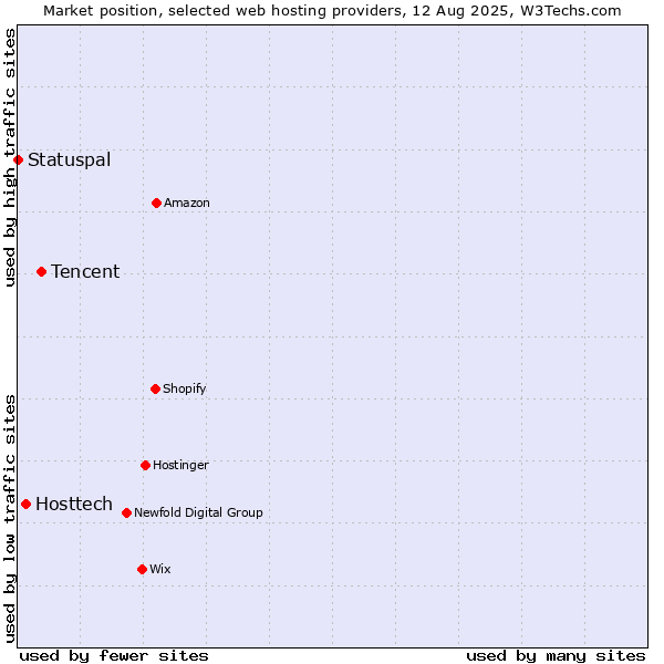 Market position of Tencent vs. Hosttech vs. Statuspal