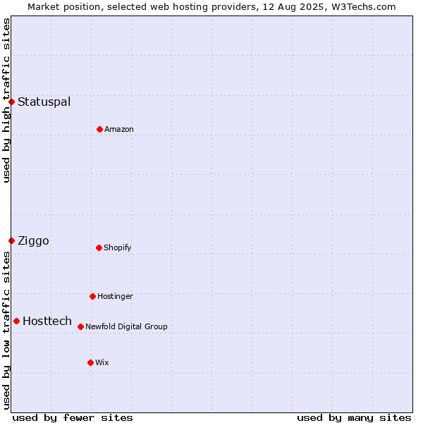 Market position of Hosttech vs. Ziggo vs. Statuspal