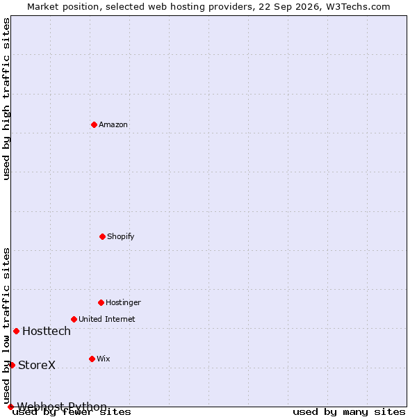 Market position of Hosttech vs. StoreX vs. Webhost Python