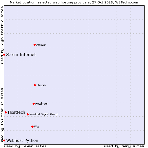 Market position of Hosttech vs. Storm Internet vs. Webhost Python