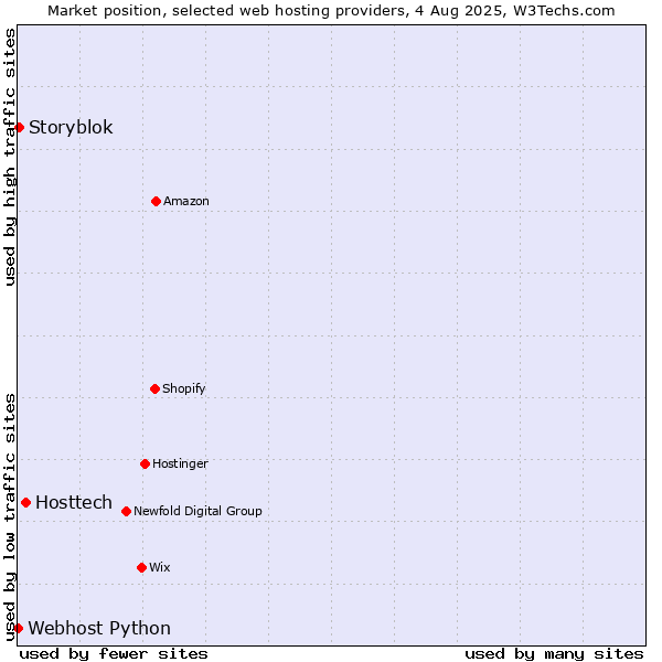 Market position of Hosttech vs. Storyblok vs. Webhost Python