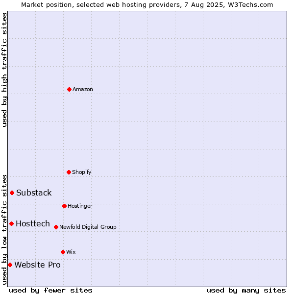 Market position of Substack vs. Hosttech vs. Website Pro