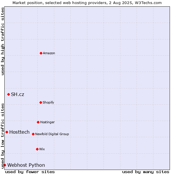 Market position of SH.cz vs. Hosttech vs. Webhost Python