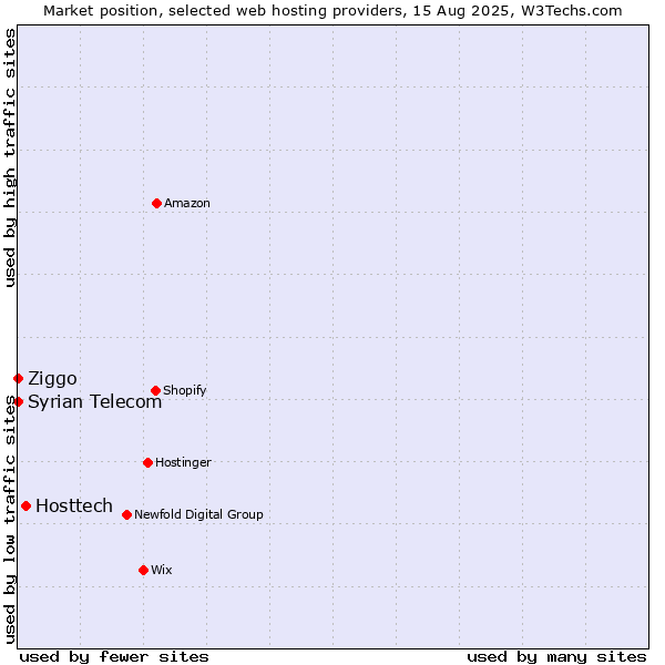 Market position of Hosttech vs. Syrian Telecom vs. Ziggo