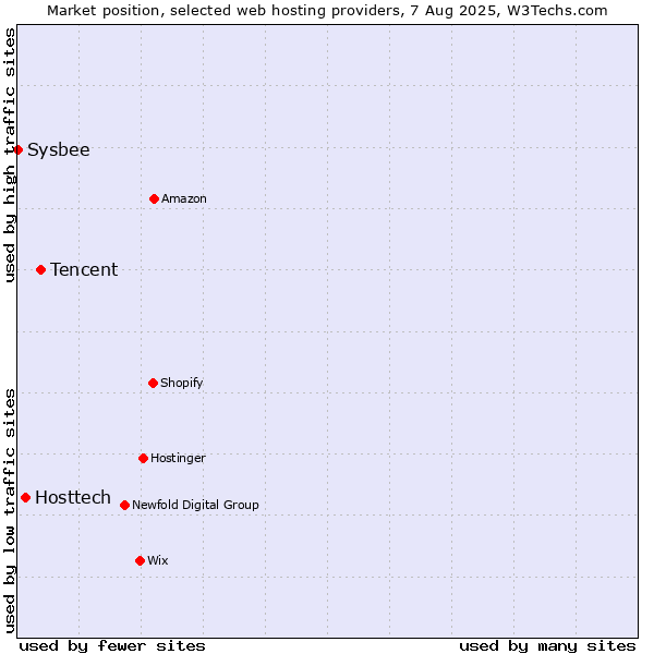 Market position of Tencent vs. Hosttech vs. Sysbee