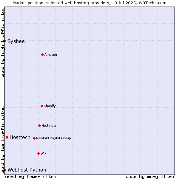 Market position of Hosttech vs. Sysbee vs. Webhost Python