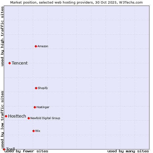 Market position of Tencent vs. Hosttech vs. Tcell