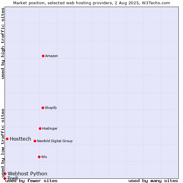 Market position of Hosttech vs. Webhost Python vs. Tcell
