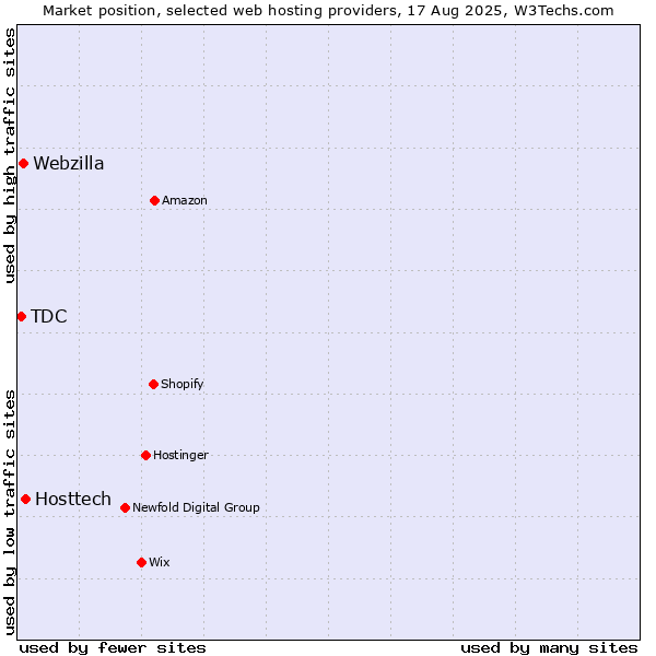Market position of Hosttech vs. Webzilla vs. TDC