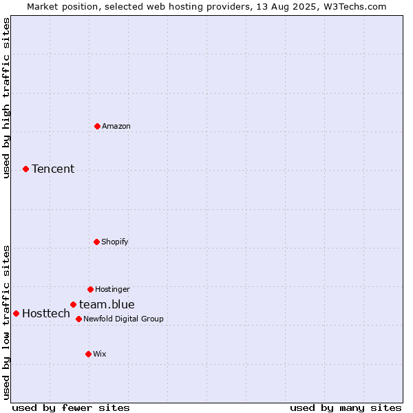 Market position of team.blue vs. Tencent vs. Hosttech