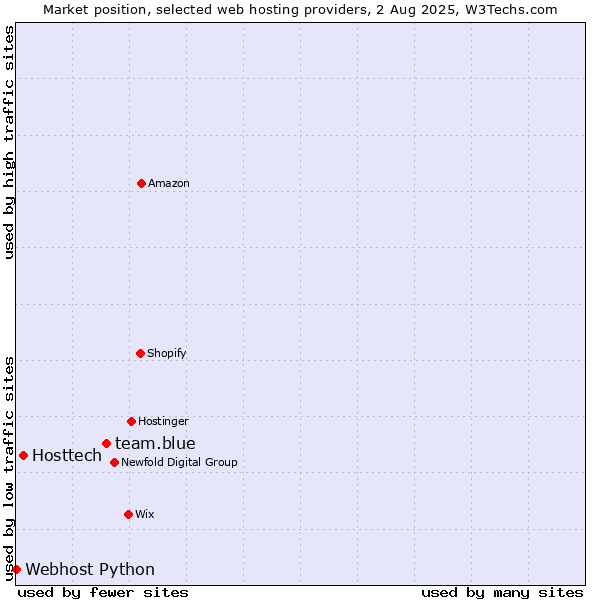 Market position of team.blue vs. Hosttech vs. Webhost Python