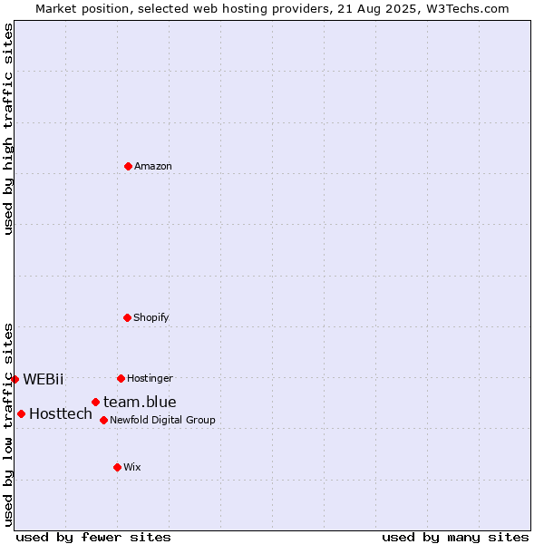 Market position of team.blue vs. Hosttech vs. WEBii
