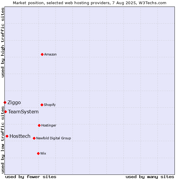 Market position of Hosttech vs. TeamSystem vs. Ziggo