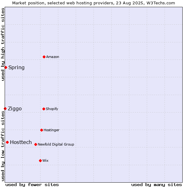 Market position of Hosttech vs. Spring vs. Ziggo
