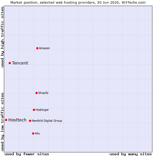 Market position of Tencent vs. Hosttech