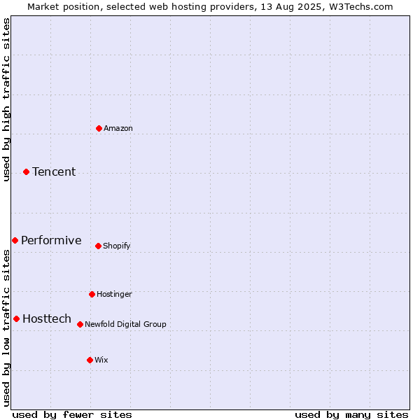Market position of Tencent vs. Hosttech vs. Performive