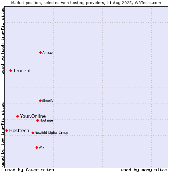 Market position of Your.Online vs. Tencent vs. Hosttech