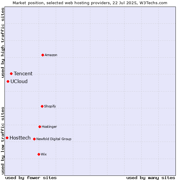 Market position of Tencent vs. UCloud vs. Hosttech