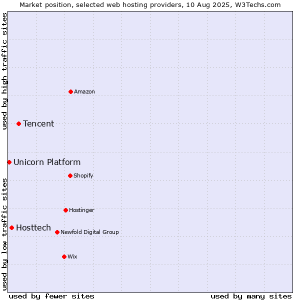 Market position of Tencent vs. Hosttech vs. Unicorn Platform