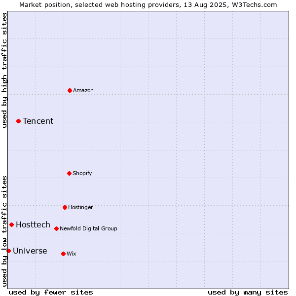 Market position of Tencent vs. Hosttech vs. Universe