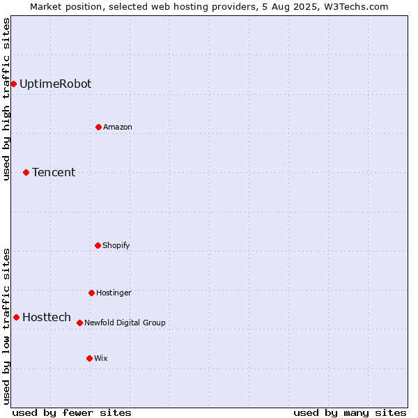 Market position of Tencent vs. Hosttech vs. UptimeRobot