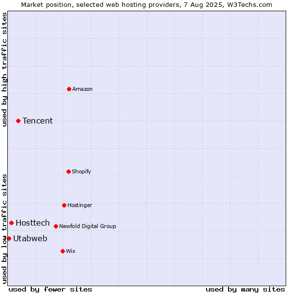 Market position of Tencent vs. Hosttech vs. Utabweb