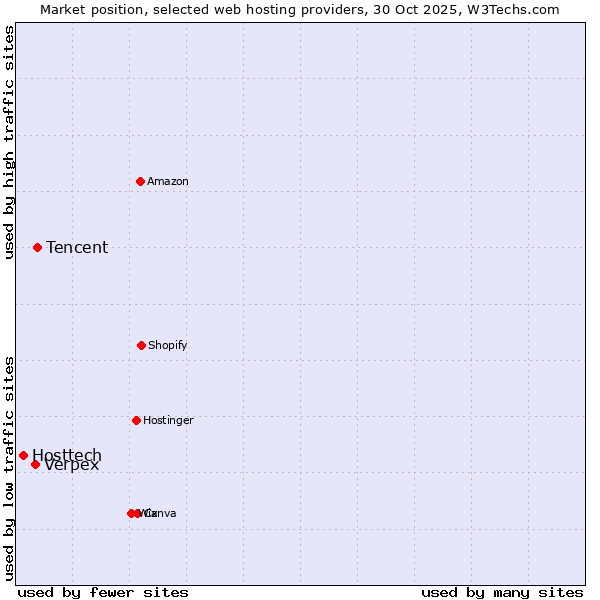 Market position of Tencent vs. Verpex vs. Hosttech