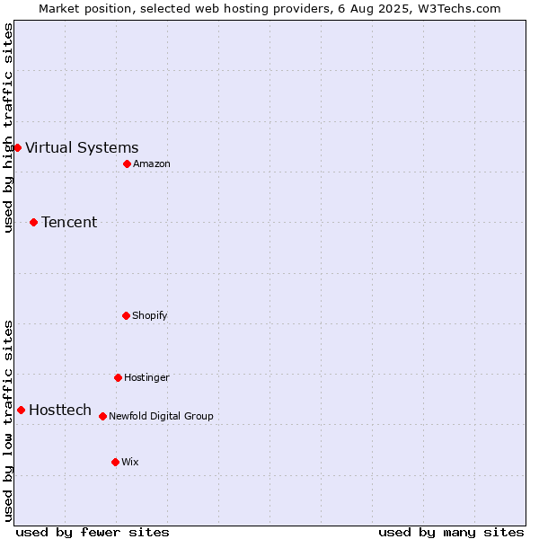 Market position of Tencent vs. Hosttech vs. Virtual Systems