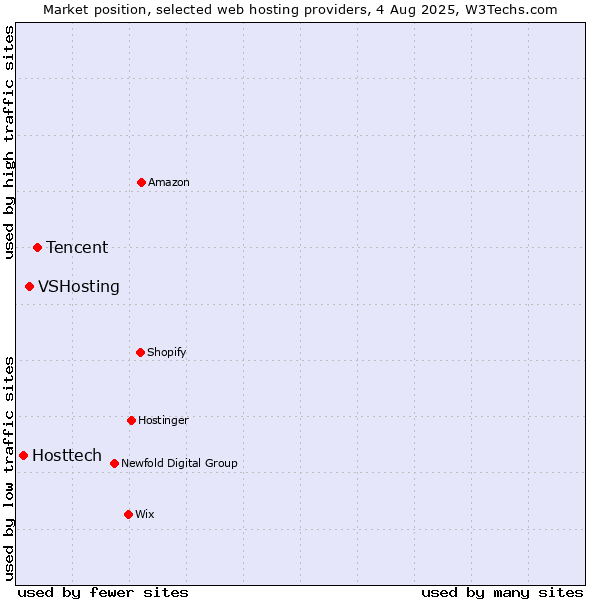 Market position of Tencent vs. VSHosting vs. Hosttech
