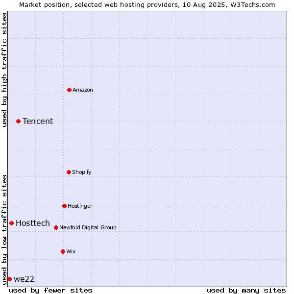 Market position of Tencent vs. Hosttech vs. we22
