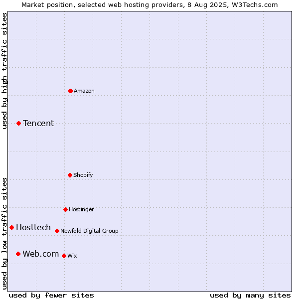 Market position of Tencent vs. Web.com vs. Hosttech
