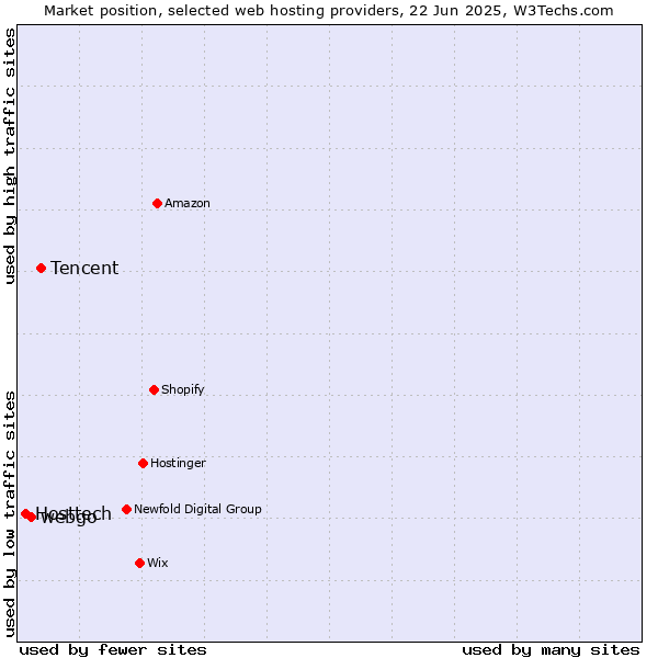 Market position of Tencent vs. webgo vs. Hosttech