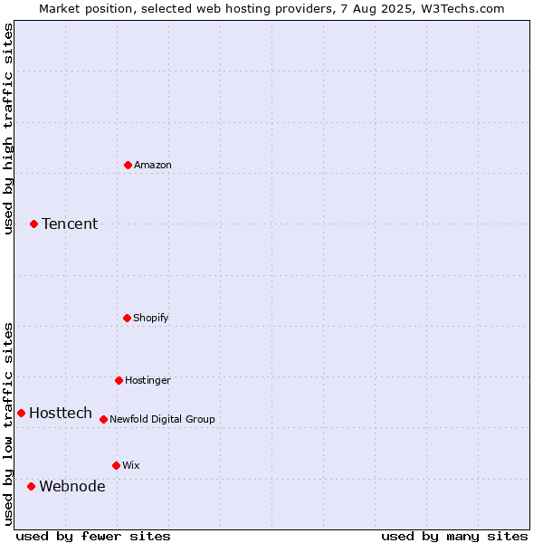Market position of Tencent vs. Webnode vs. Hosttech