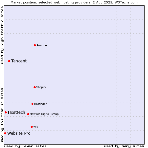 Market position of Tencent vs. Hosttech vs. Website Pro