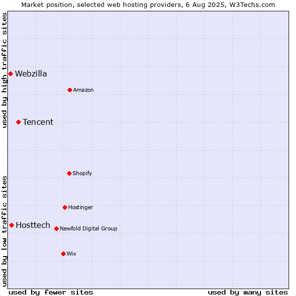 Market position of Tencent vs. Hosttech vs. Webzilla