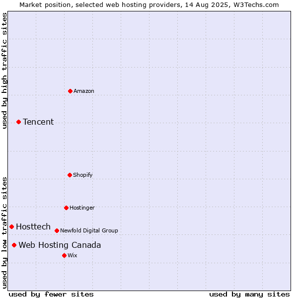Market position of Tencent vs. Web Hosting Canada vs. Hosttech