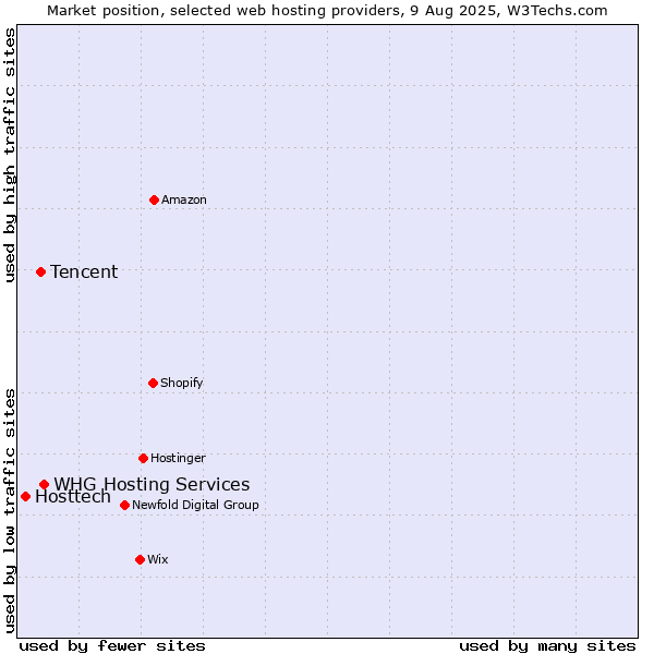 Market position of WHG Hosting Services vs. Tencent vs. Hosttech