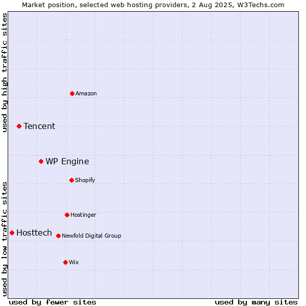 Market position of WP Engine vs. Tencent vs. Hosttech