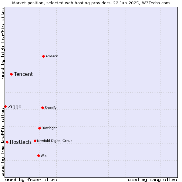 Market position of Tencent vs. Hosttech vs. Ziggo