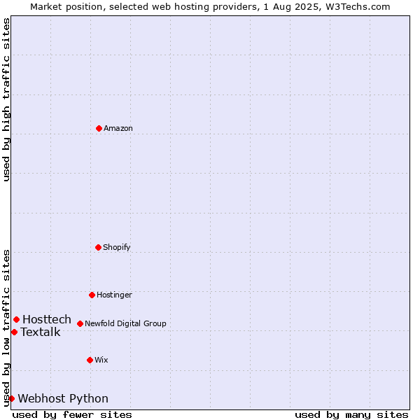 Market position of Hosttech vs. Textalk vs. Webhost Python