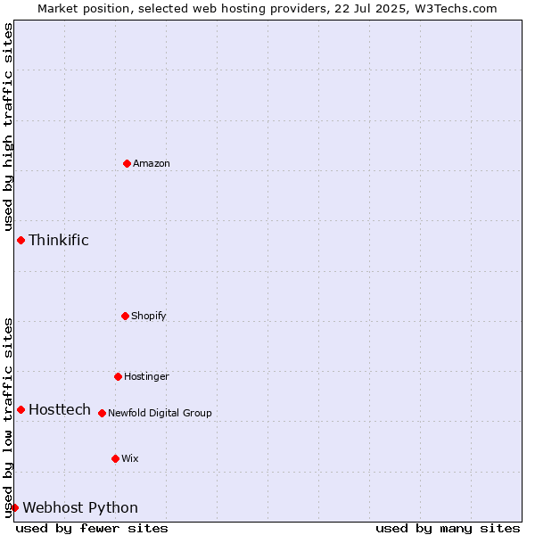 Market position of Hosttech vs. Thinkific vs. Webhost Python