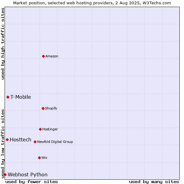 Market position of T-Mobile vs. Hosttech vs. Webhost Python