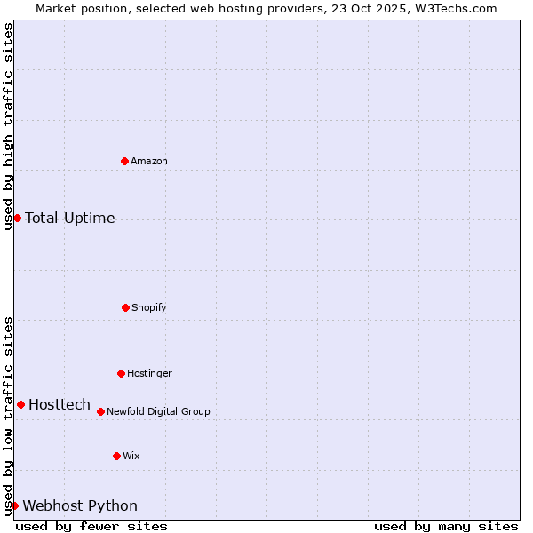 Market position of Hosttech vs. Total Uptime vs. Webhost Python