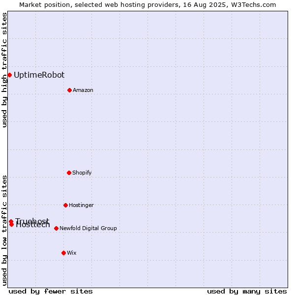 Market position of Hosttech vs. Truehost vs. UptimeRobot