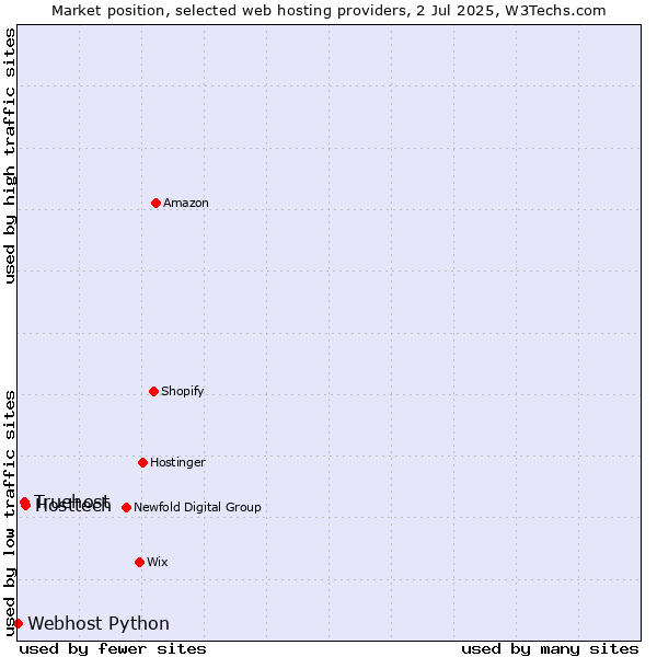 Market position of Hosttech vs. Truehost vs. Webhost Python